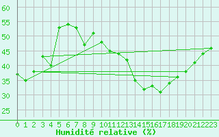 Courbe de l'humidit relative pour Biskra