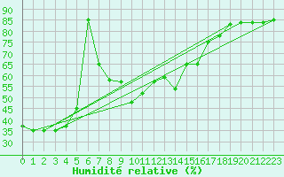 Courbe de l'humidit relative pour Capo Bellavista