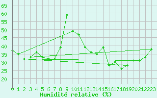 Courbe de l'humidit relative pour La Fretaz (Sw)