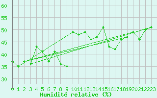 Courbe de l'humidit relative pour La Comella (And)