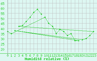 Courbe de l'humidit relative pour Montredon des Corbires (11)