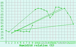Courbe de l'humidit relative pour Mouilleron-le-Captif (85)