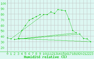 Courbe de l'humidit relative pour Carmacks CS, Y. T.