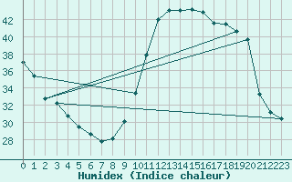 Courbe de l'humidex pour Castellbell i el Vilar (Esp)