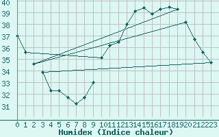 Courbe de l'humidex pour Sallles d'Aude (11)