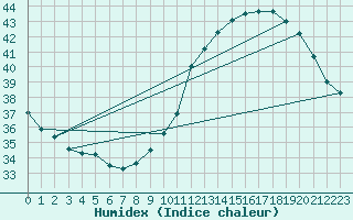 Courbe de l'humidex pour Montredon des Corbires (11)