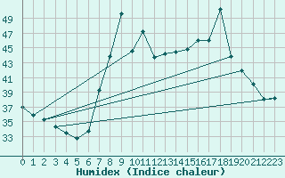Courbe de l'humidex pour Cartagena