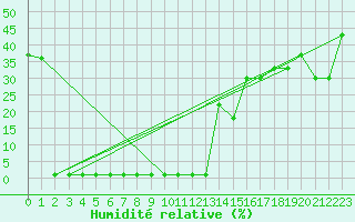 Courbe de l'humidit relative pour Violay (42)