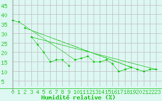 Courbe de l'humidit relative pour Moca-Croce (2A)