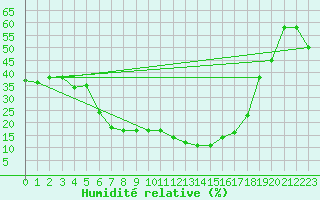 Courbe de l'humidit relative pour Turaif