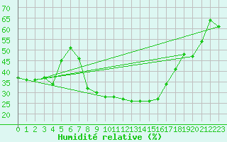 Courbe de l'humidit relative pour Comprovasco