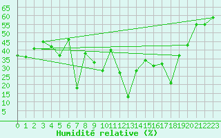 Courbe de l'humidit relative pour Titlis