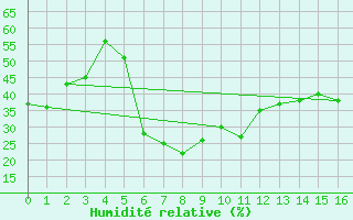 Courbe de l'humidit relative pour Tafjord