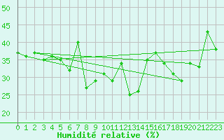 Courbe de l'humidit relative pour Grimsel Hospiz