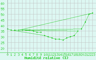 Courbe de l'humidit relative pour Robledo de Chavela