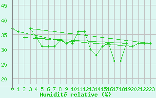 Courbe de l'humidit relative pour Sonnblick - Autom.