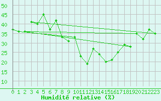Courbe de l'humidit relative pour Cimetta