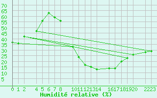 Courbe de l'humidit relative pour Santa Elena