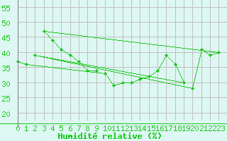 Courbe de l'humidit relative pour Grand Saint Bernard (Sw)