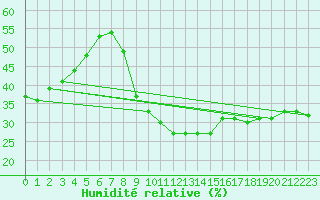 Courbe de l'humidit relative pour Sotillo de la Adrada
