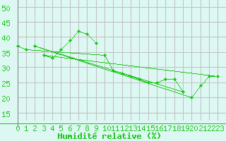 Courbe de l'humidit relative pour Avila - La Colilla (Esp)