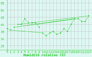 Courbe de l'humidit relative pour Cap Corse (2B)