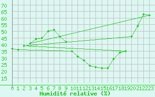 Courbe de l'humidit relative pour Brianon (05)