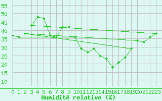 Courbe de l'humidit relative pour Jan