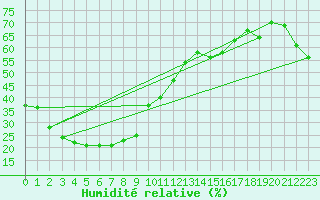 Courbe de l'humidit relative pour Fukushima