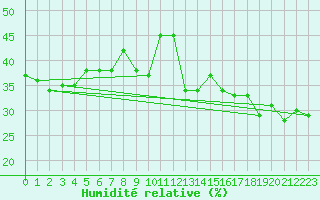 Courbe de l'humidit relative pour Ile Rousse (2B)