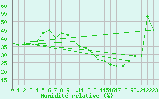 Courbe de l'humidit relative pour Mont-Saint-Vincent (71)