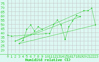 Courbe de l'humidit relative pour Corvatsch