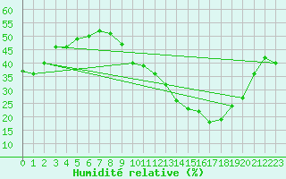 Courbe de l'humidit relative pour Bourg-en-Bresse (01)