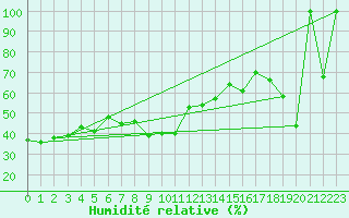 Courbe de l'humidit relative pour Piz Martegnas