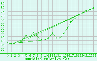 Courbe de l'humidit relative pour Solenzara - Base arienne (2B)