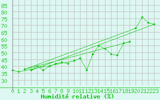 Courbe de l'humidit relative pour Vence (06)
