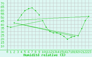 Courbe de l'humidit relative pour Valladolid