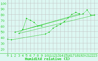 Courbe de l'humidit relative pour Fichtelberg