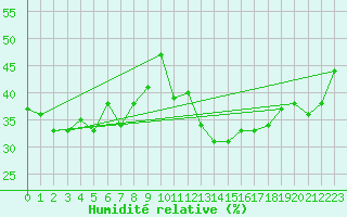 Courbe de l'humidit relative pour Naluns / Schlivera