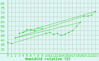 Courbe de l'humidit relative pour Puchberg