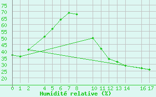 Courbe de l'humidit relative pour Ecija