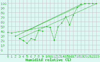 Courbe de l'humidit relative pour La Pinilla, estacin de esqu