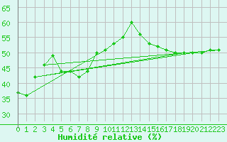 Courbe de l'humidit relative pour Beograd