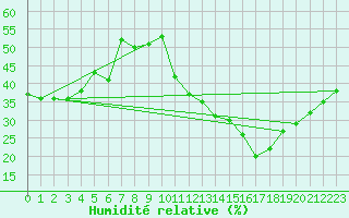 Courbe de l'humidit relative pour Jan (Esp)