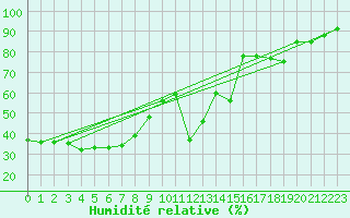 Courbe de l'humidit relative pour Ile Rousse (2B)