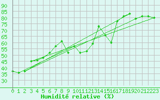 Courbe de l'humidit relative pour Obergurgl