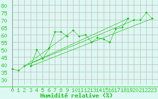 Courbe de l'humidit relative pour Solenzara - Base arienne (2B)