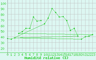 Courbe de l'humidit relative pour Prince Rupert, B. C.