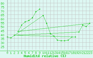 Courbe de l'humidit relative pour Segovia