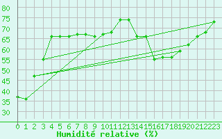 Courbe de l'humidit relative pour Markstein Crtes (68)